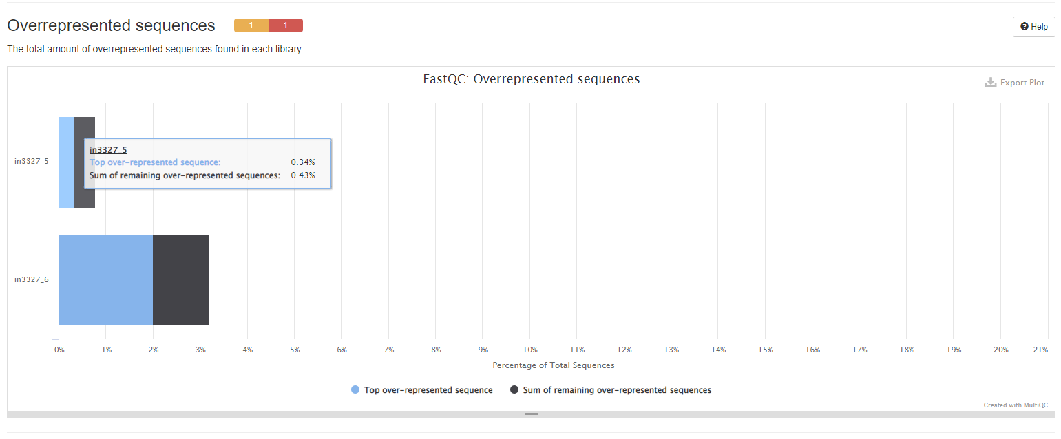 FastQC Overrepresented Sequences