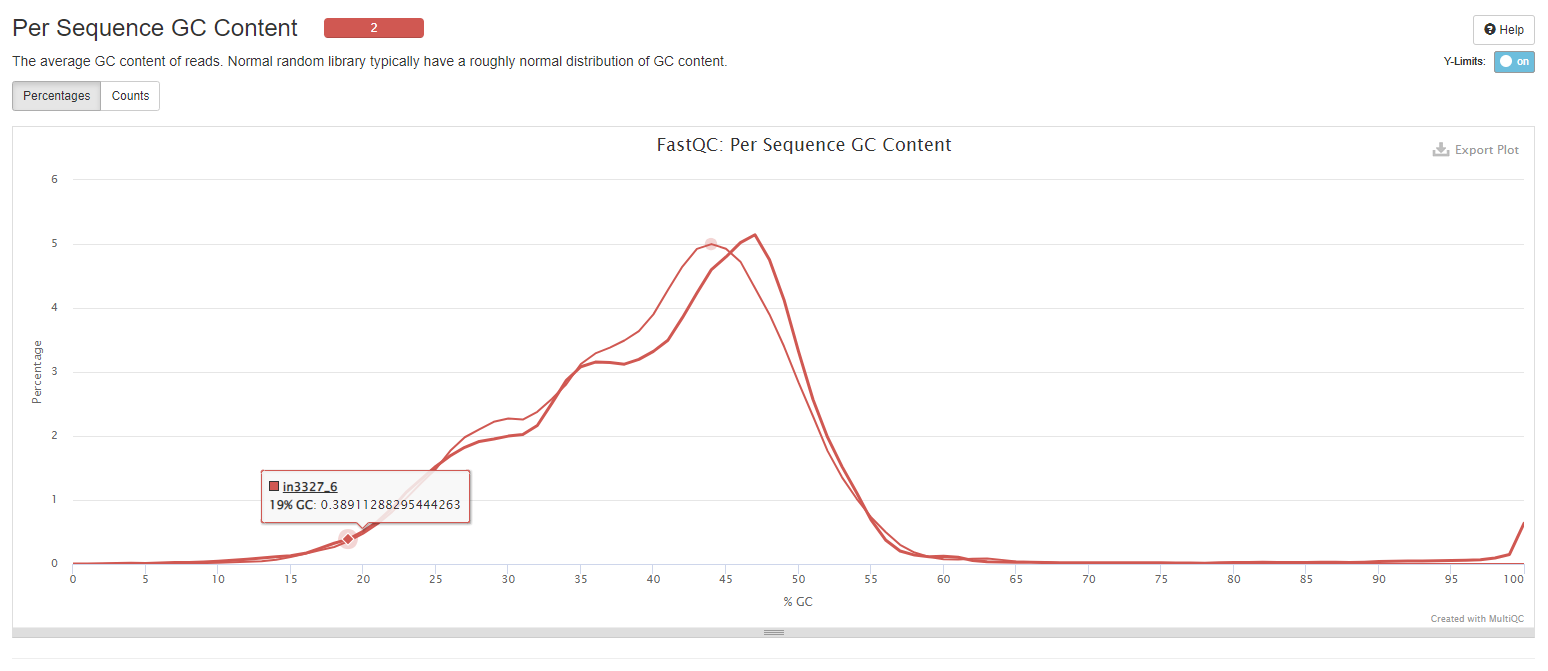 FastQC Per Sequence GC Content