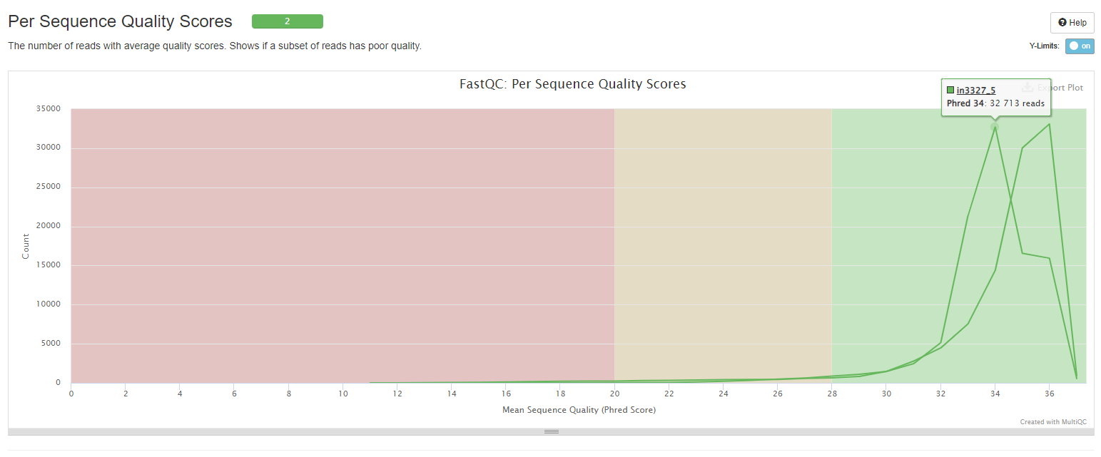 FastQC Per Sequence Quality Scores