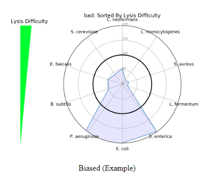 Bad radar plot example