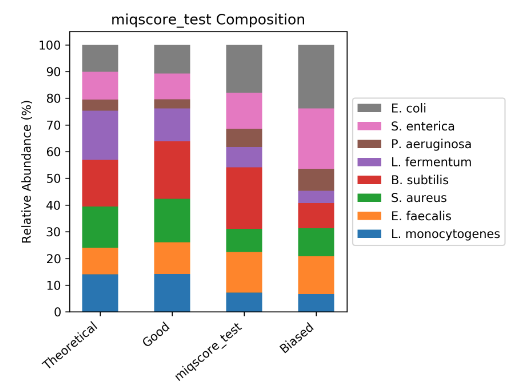 Sample composition plot