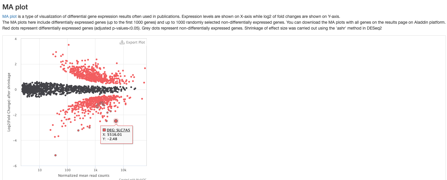 Differential expression MA plot