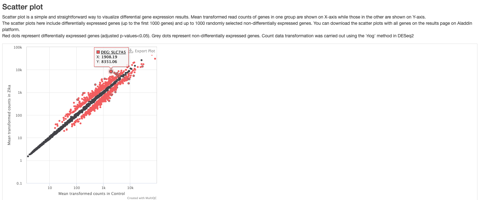 Differential expression scatter plot