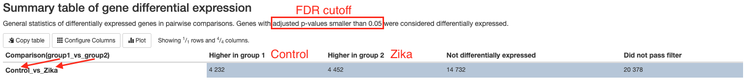 Differential expression summary table