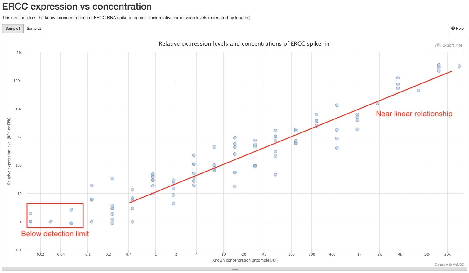 ERCC plot