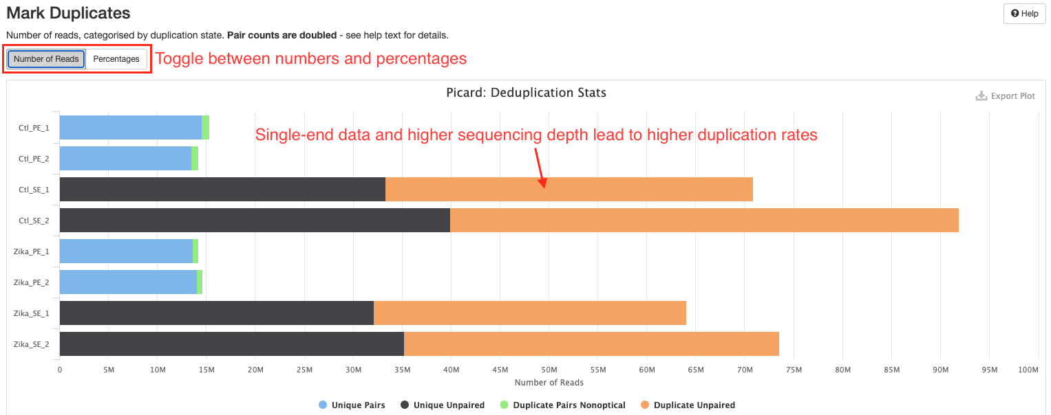 Picard MarkDuplicates plot