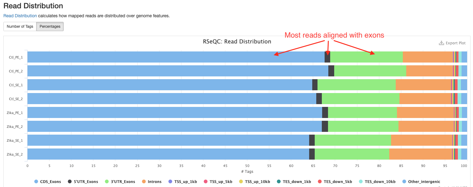 RSeQC read distribution plot