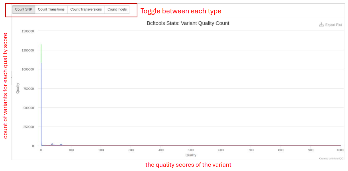 Variant Quality Count