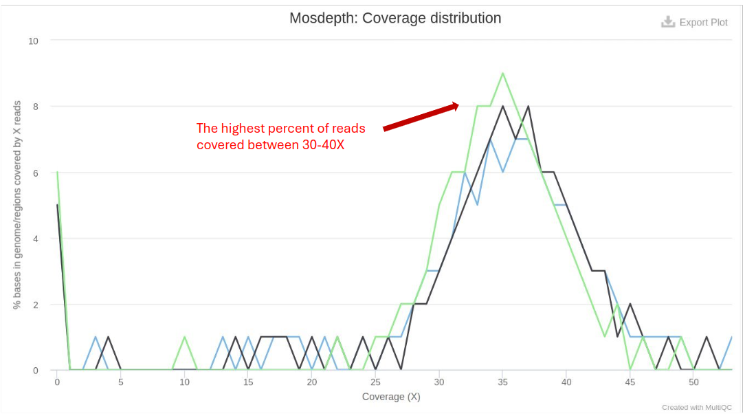 Coverage Depth