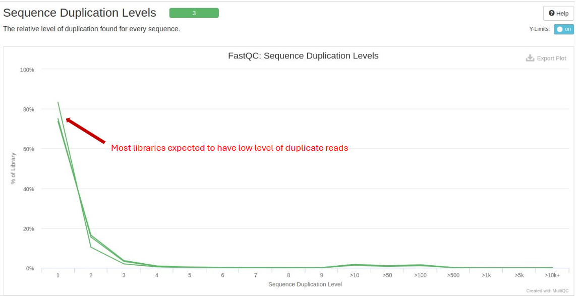 Sequence Duplication Levels