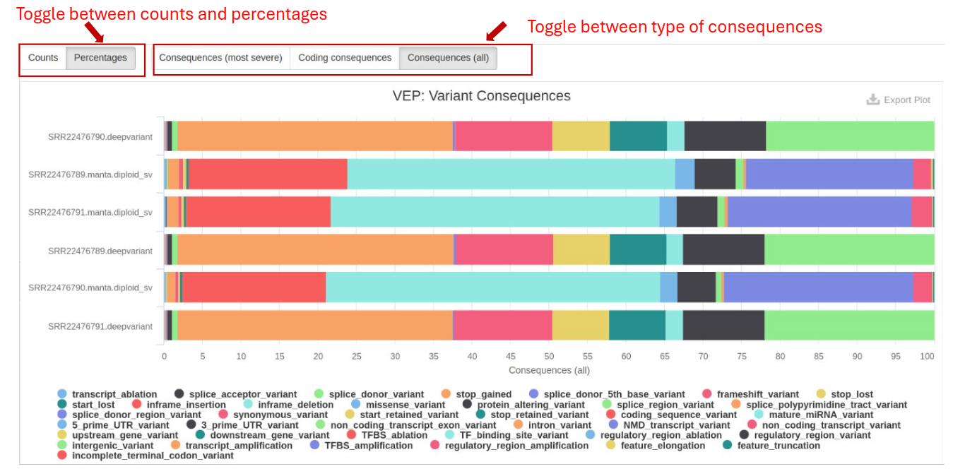 Variant Consequences