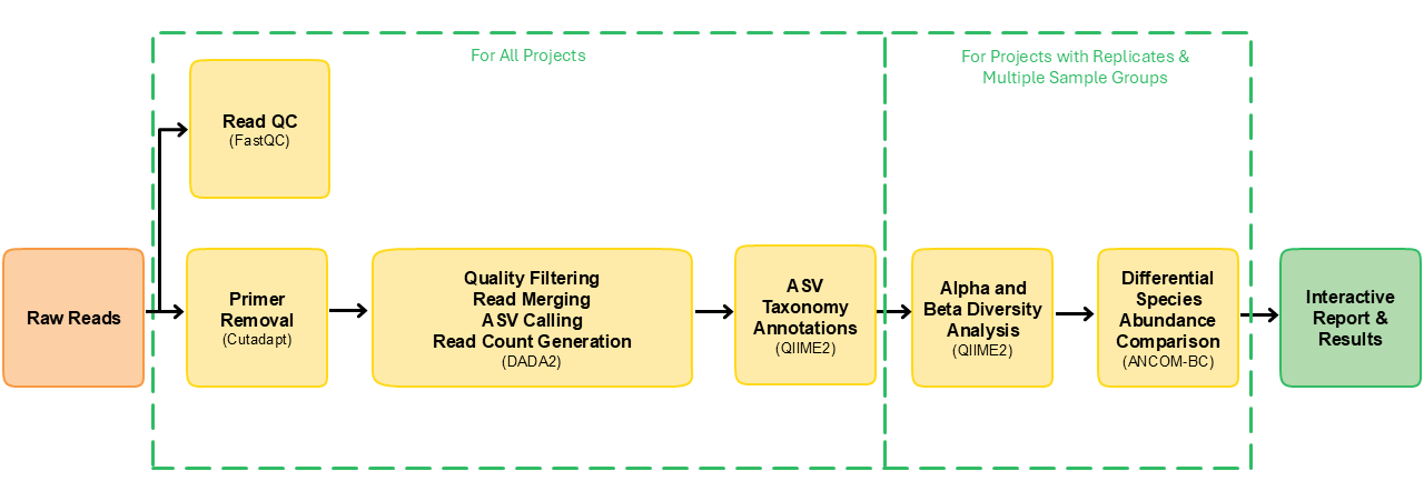 Pipeline flowchart