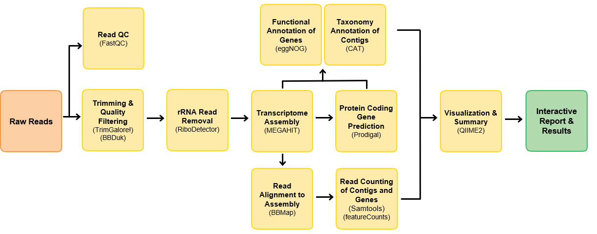 Pipeline flowchart
