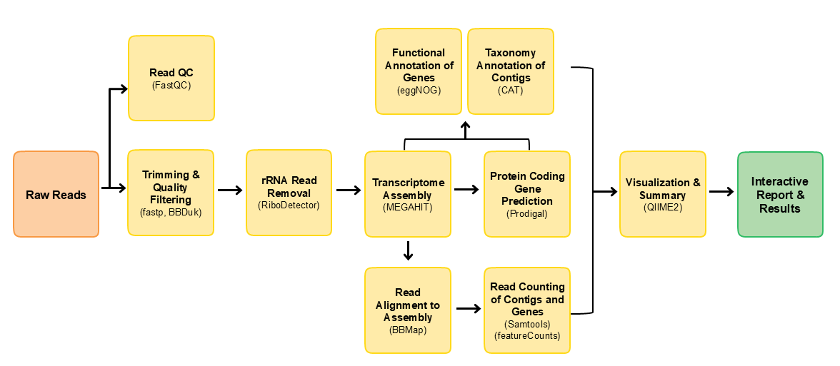Pipeline flowchart