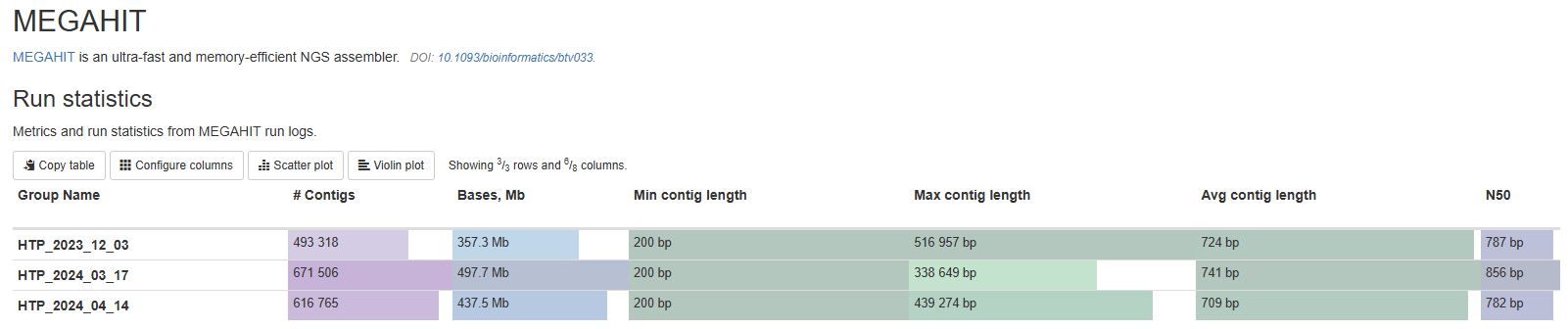Assembly stats
