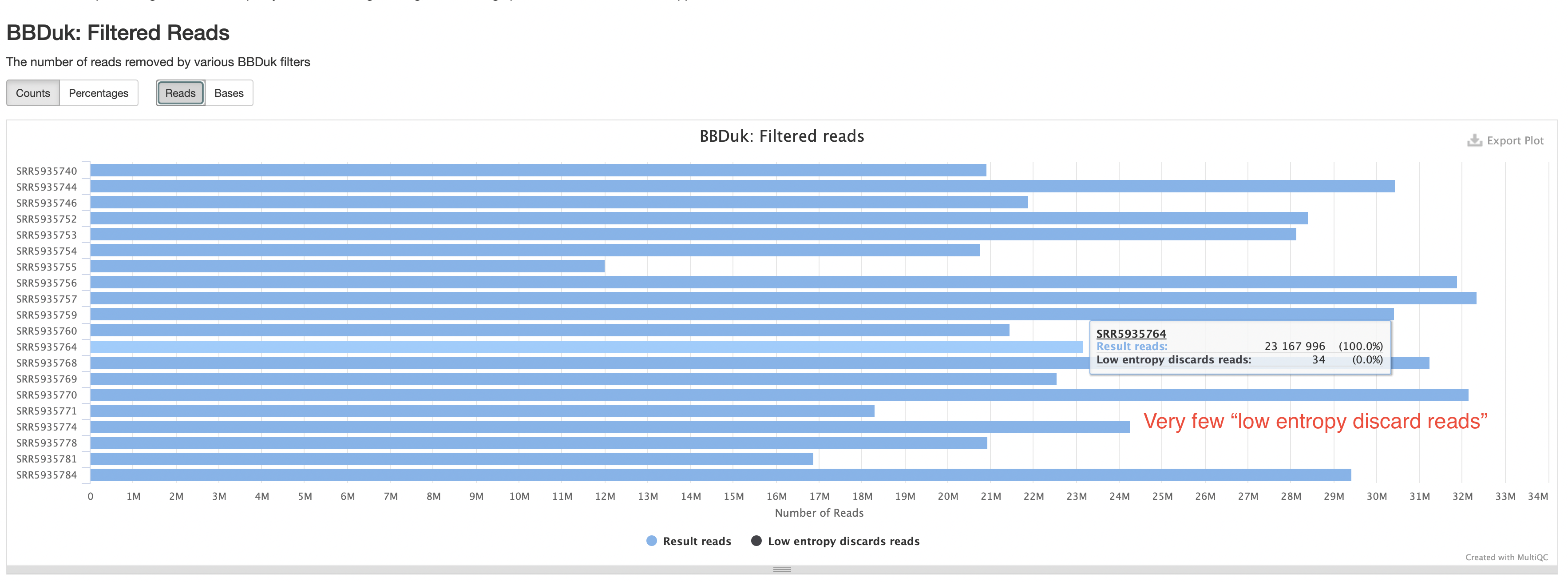 Low complexity reads