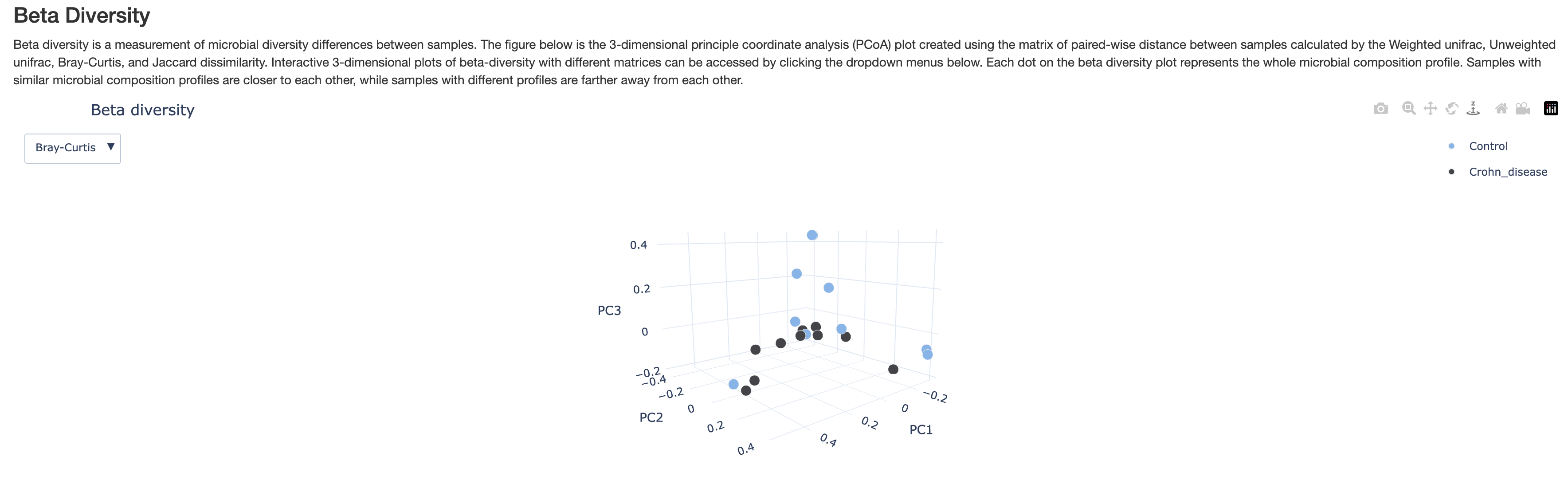 Beta diversity plot