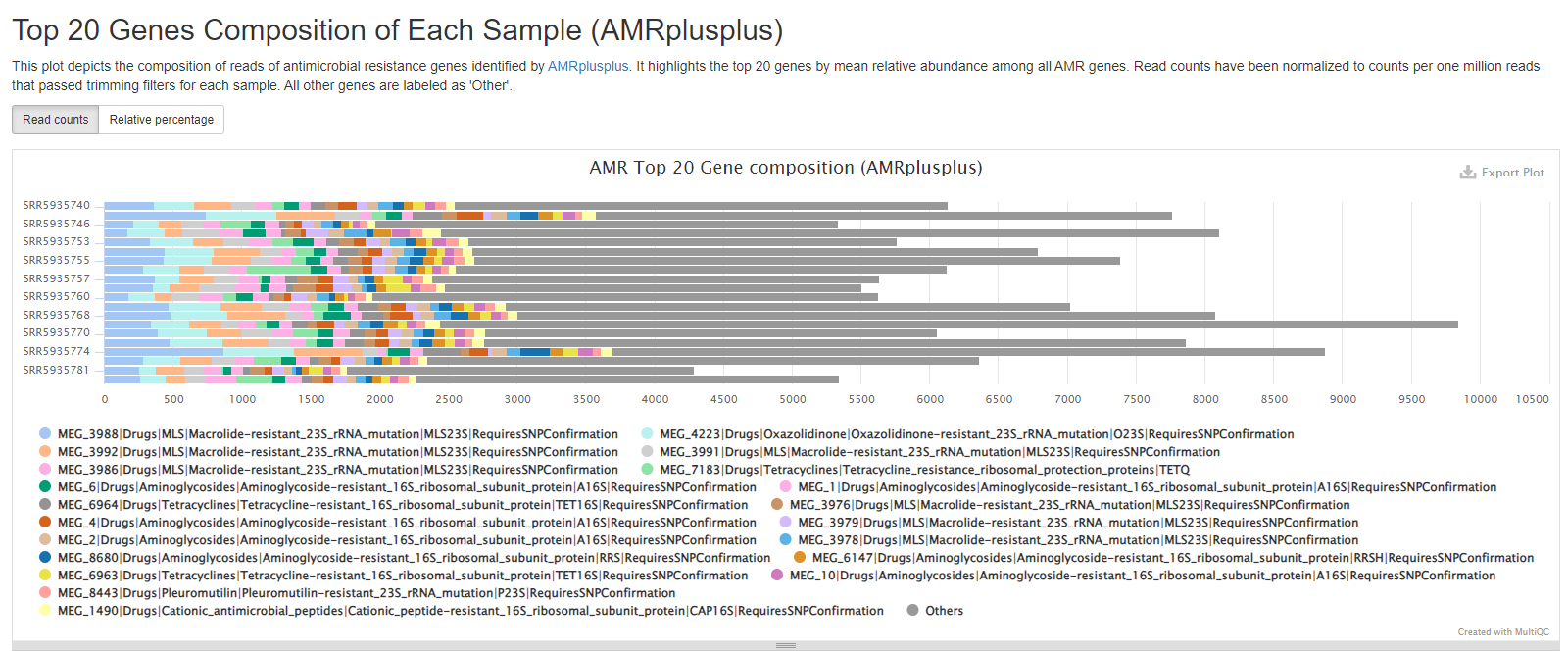 Resistome top 20 genes