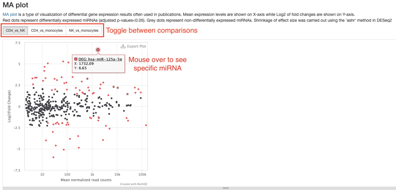 Differential expression MA plot