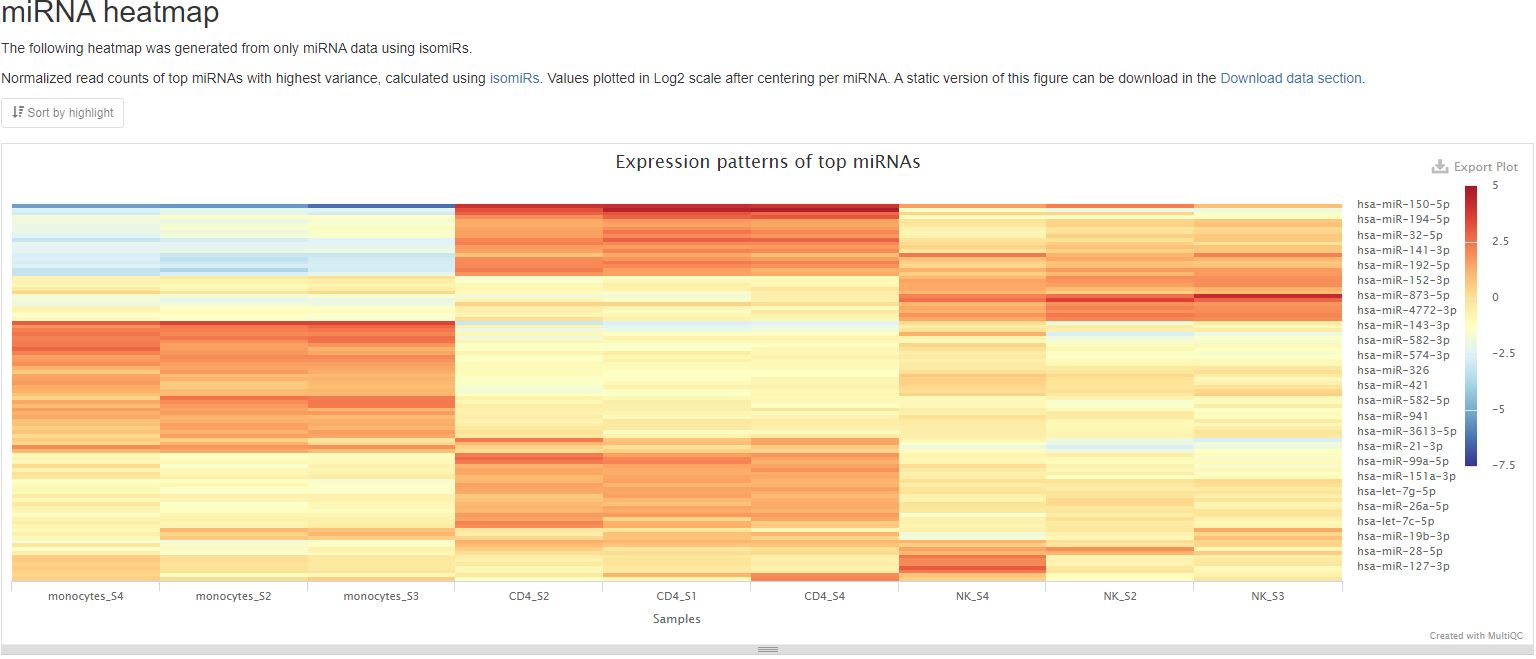 miRNA heatmap