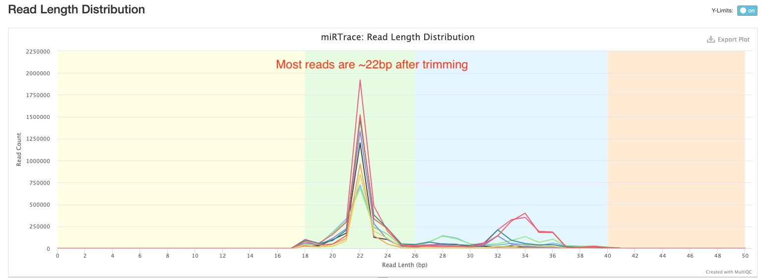 miRTrace read length distribution