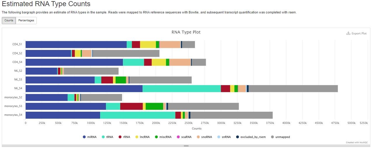 Estimated RNA Type Counts