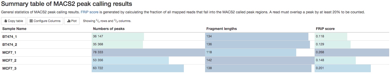 MAC2 summary table