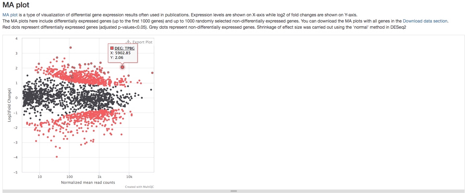 Differential expression MA plot