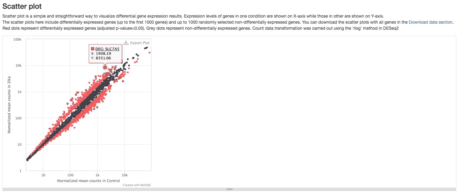 Differential expression scatter plot