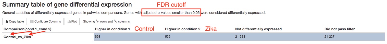 Differential expression summary table