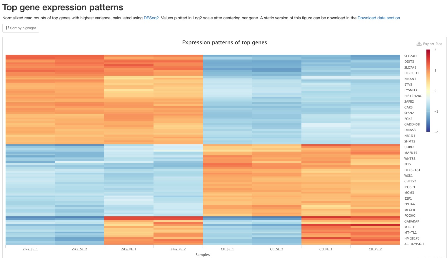 Gene heatmap