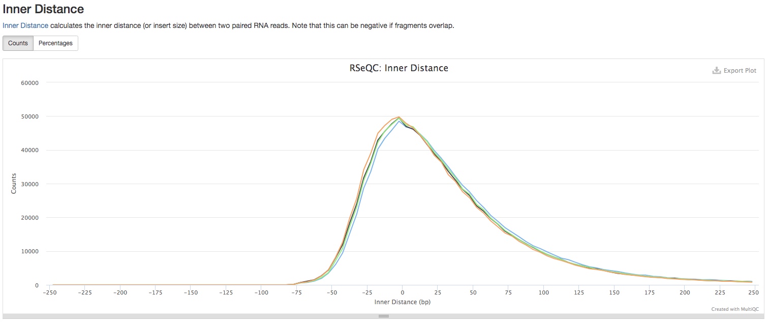 RSeQC inner distance plot