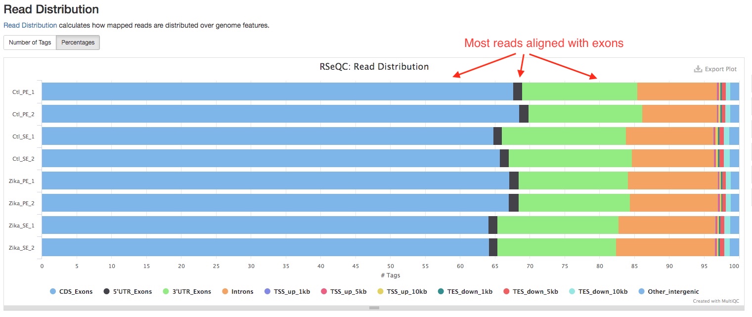 RSeQC read distribution plot